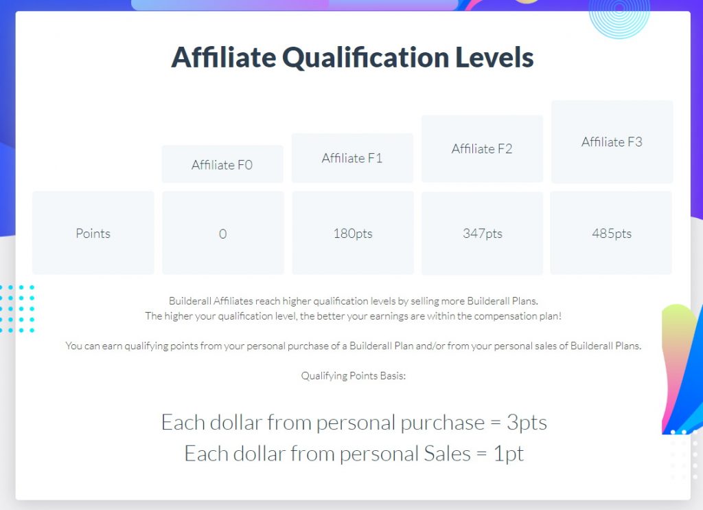 Builderall Affiliate Qualification Levels