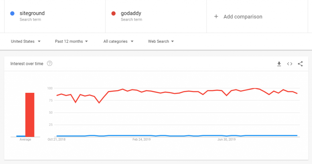 SiteGround Vs. GoDaddy - Interest Graph